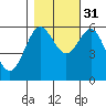 Bandon tide chart for Friday, October 31, 2025