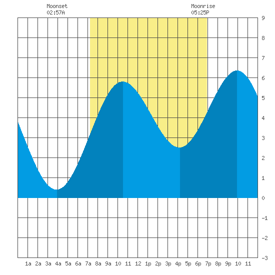 Bandon tide chart for Friday, October 3, 2025