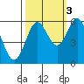 Bandon tide chart for Friday, October 3, 2025