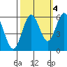 Bandon tide chart for Saturday, October 4, 2025