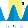 Bandon tide chart for Sunday, October 5, 2025