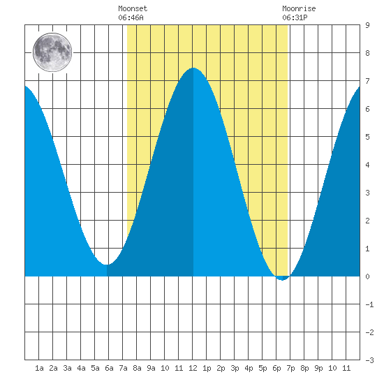 Bandon tide chart for Monday, October 6, 2025