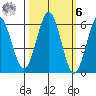 Bandon tide chart for Monday, October 6, 2025