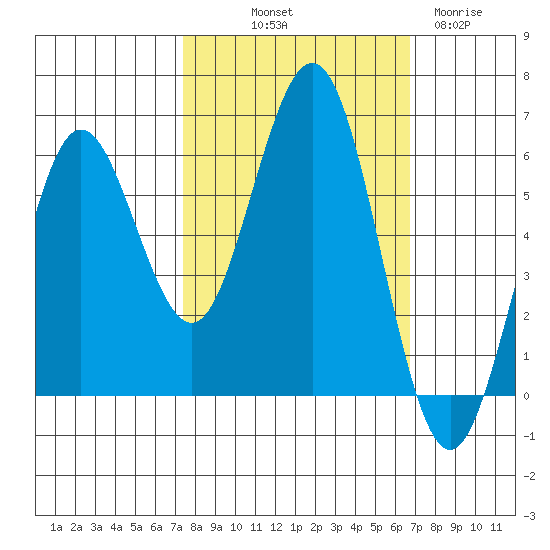 Bandon tide chart for Thursday, October 9, 2025