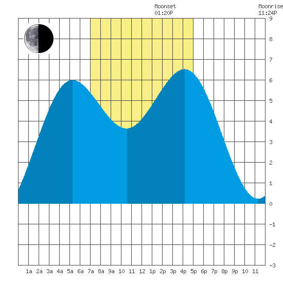 Bandon tide chart for Tuesday, November 11, 2025