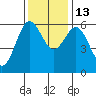 Bandon tide chart for Thursday, November 13, 2025