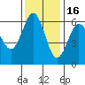 Bandon tide chart for Sunday, November 16, 2025