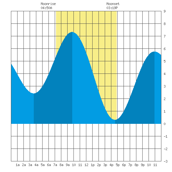 Bandon tide chart for Monday, November 17, 2025