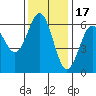 Bandon tide chart for Monday, November 17, 2025