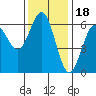 Bandon tide chart for Tuesday, November 18, 2025