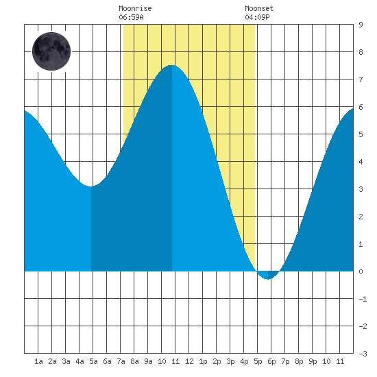 Bandon tide chart for Wednesday, November 19, 2025