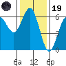 Bandon tide chart for Wednesday, November 19, 2025