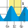 Bandon tide chart for Saturday, November 1, 2025