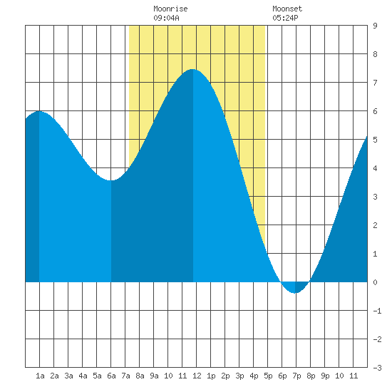 Bandon tide chart for Friday, November 21, 2025