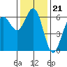 Bandon tide chart for Friday, November 21, 2025