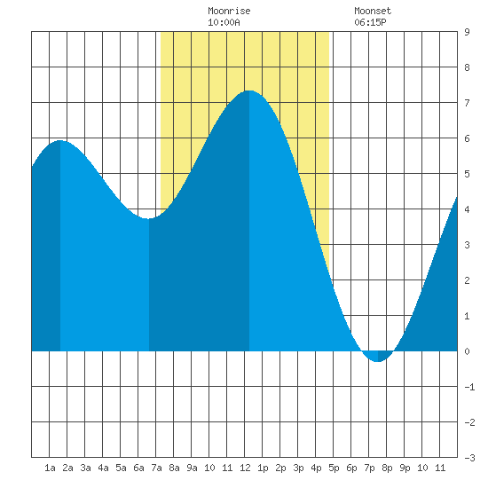 Bandon tide chart for Saturday, November 22, 2025
