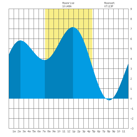 Bandon tide chart for Sunday, November 23, 2025