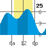 Bandon tide chart for Tuesday, November 25, 2025