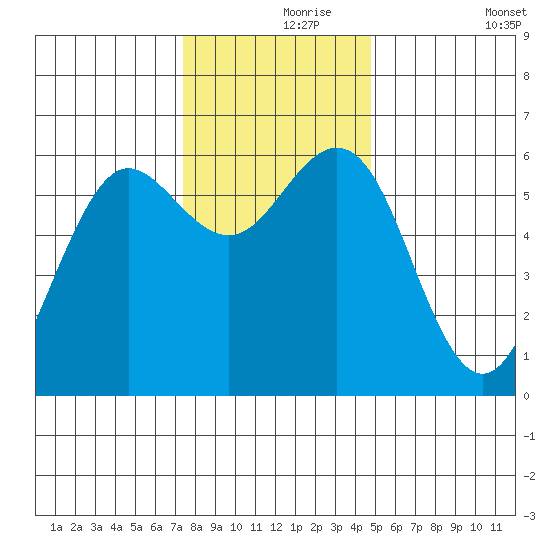Bandon tide chart for Wednesday, November 26, 2025