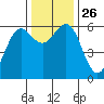 Bandon tide chart for Wednesday, November 26, 2025