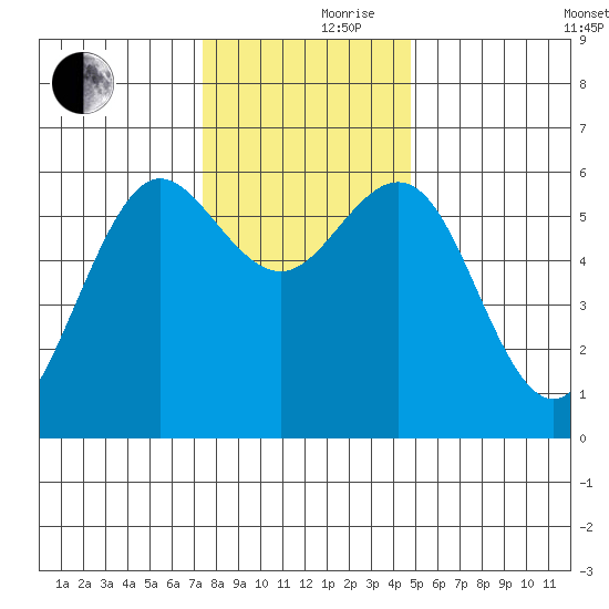 Bandon tide chart for Thursday, November 27, 2025