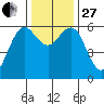 Bandon tide chart for Thursday, November 27, 2025