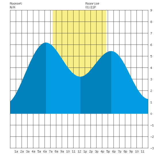 Bandon tide chart for Friday, November 28, 2025