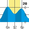 Bandon tide chart for Friday, November 28, 2025