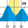 Bandon tide chart for Saturday, November 29, 2025