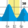 Bandon tide chart for Sunday, November 30, 2025