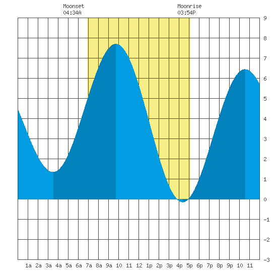 Bandon tide chart for Monday, November 3, 2025
