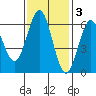 Bandon tide chart for Monday, November 3, 2025