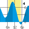 Bandon tide chart for Tuesday, November 4, 2025