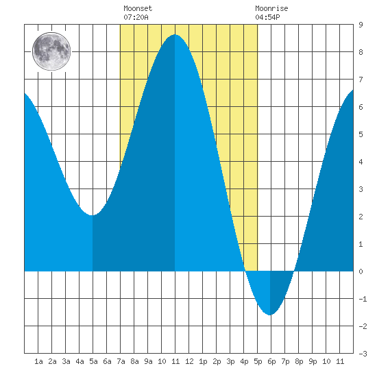 Bandon tide chart for Wednesday, November 5, 2025