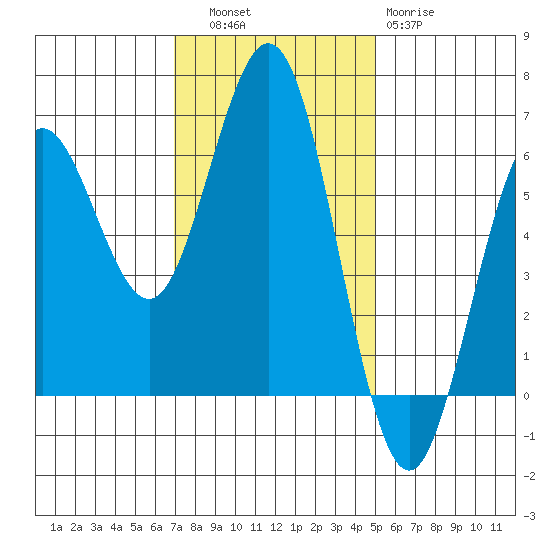 Bandon tide chart for Thursday, November 6, 2025