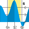Bandon tide chart for Thursday, November 6, 2025