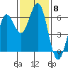Bandon tide chart for Saturday, November 8, 2025