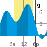Bandon tide chart for Sunday, November 9, 2025