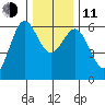 Bandon tide chart for Thursday, December 11, 2025