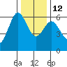 Bandon tide chart for Friday, December 12, 2025
