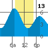 Bandon tide chart for Saturday, December 13, 2025