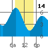 Bandon tide chart for Sunday, December 14, 2025