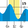 Bandon tide chart for Monday, December 15, 2025