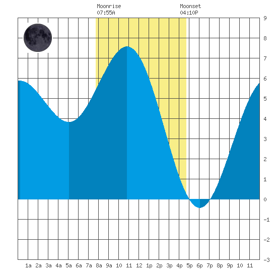 Bandon tide chart for Friday, December 19, 2025