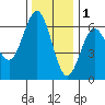 Bandon tide chart for Monday, December 1, 2025