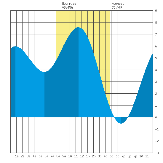 Bandon tide chart for Saturday, December 20, 2025