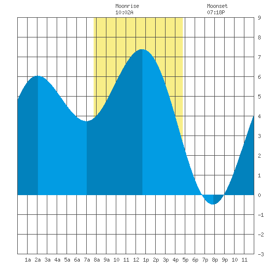 Bandon tide chart for Monday, December 22, 2025