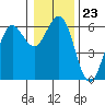 Bandon tide chart for Tuesday, December 23, 2025