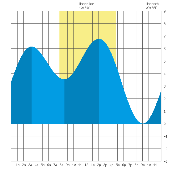 Bandon tide chart for Wednesday, December 24, 2025