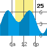 Bandon tide chart for Thursday, December 25, 2025